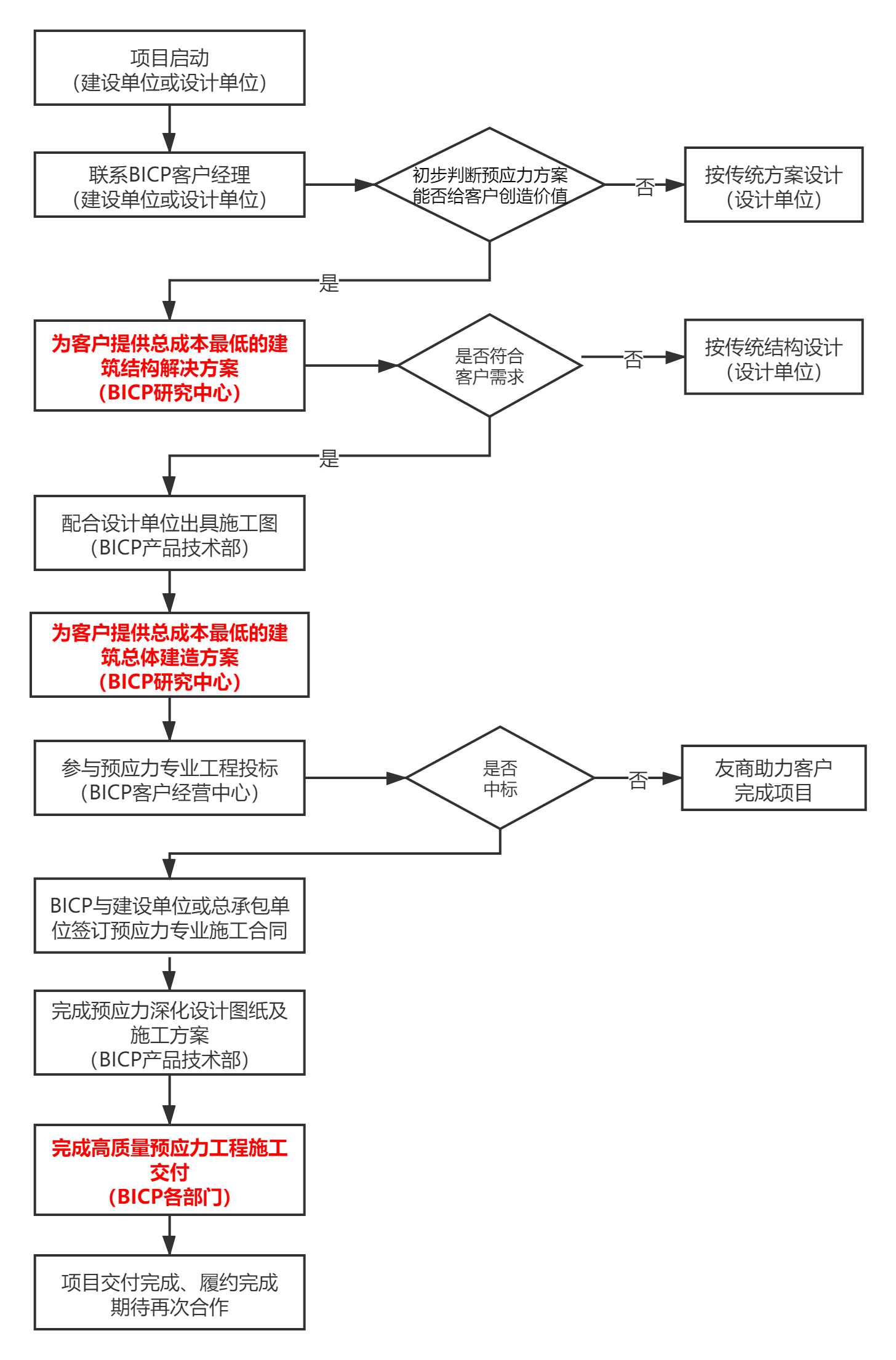 BICP客户服务流程.png